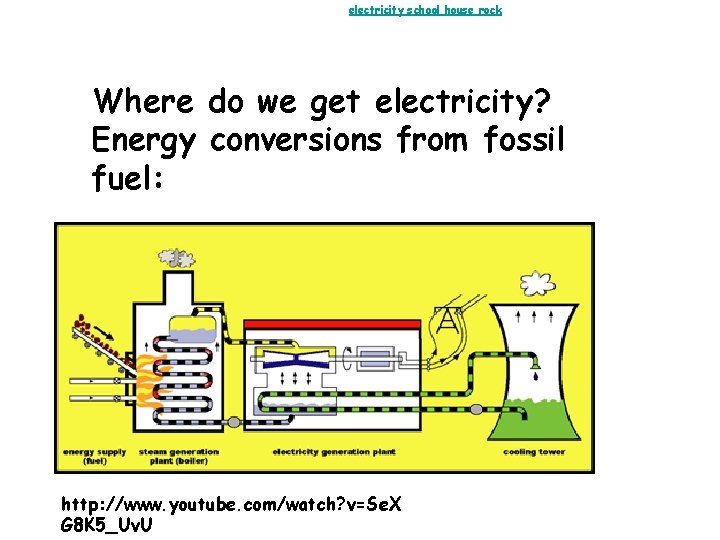 electricity school house rock Where do we get electricity? Energy conversions from fossil fuel:
