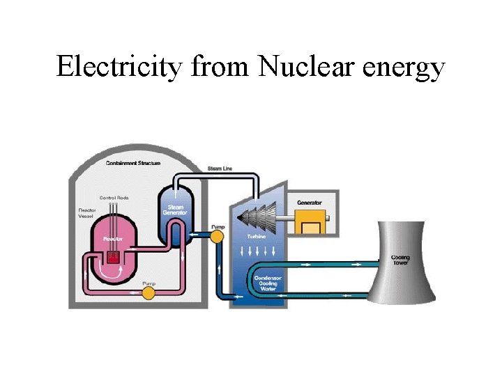 Electricity from Nuclear energy 