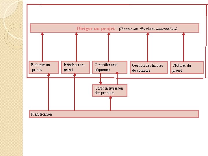  Diriger un projet Elaborer un projet Initialiser un projet (Donner des directives appropriées)