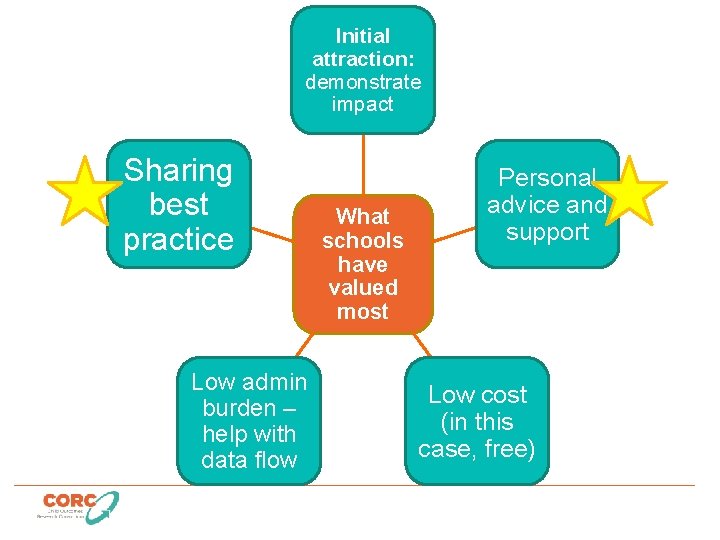 Initial attraction: demonstrate impact Sharing best practice Low admin burden – help with data