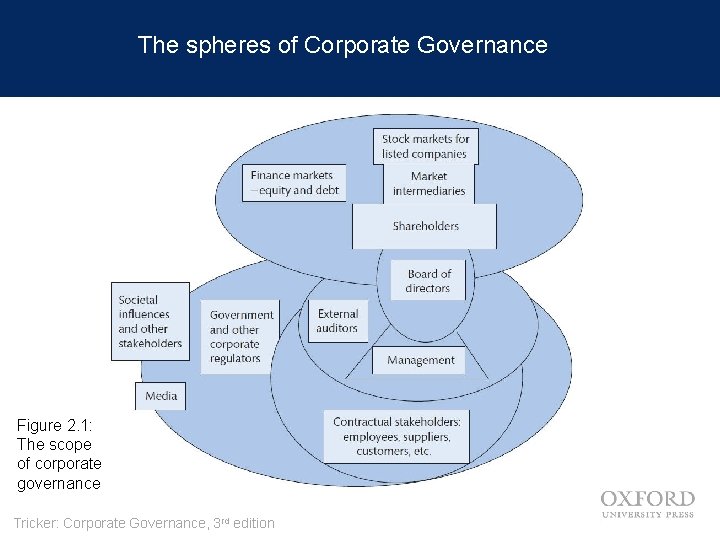 The spheres of Corporate Governance Figure 2. 1: The scope of corporate governance Tricker: