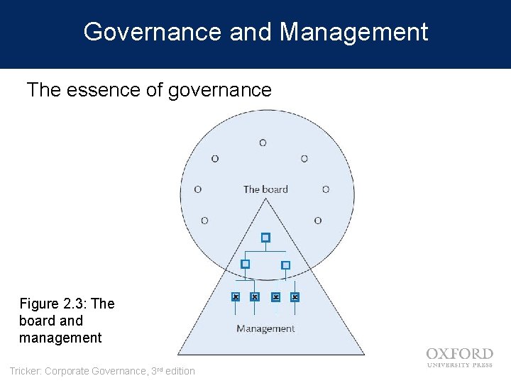 Governance and Management The essence of governance Figure 2. 3: The board and management