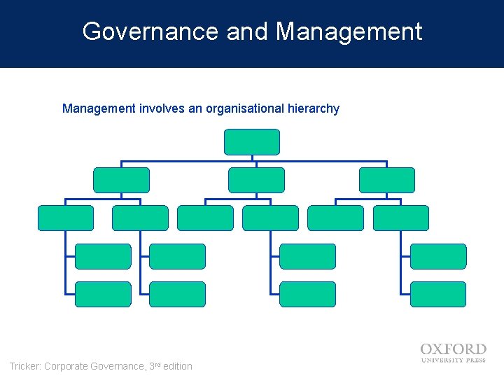 Governance and Management involves an organisational hierarchy Tricker: Corporate Governance, 3 rd edition 