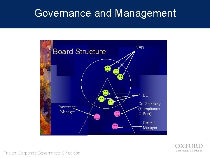 Governance and Management Board Structure INED ED Investment Manager Co. Secretary (Compliance Officer) General