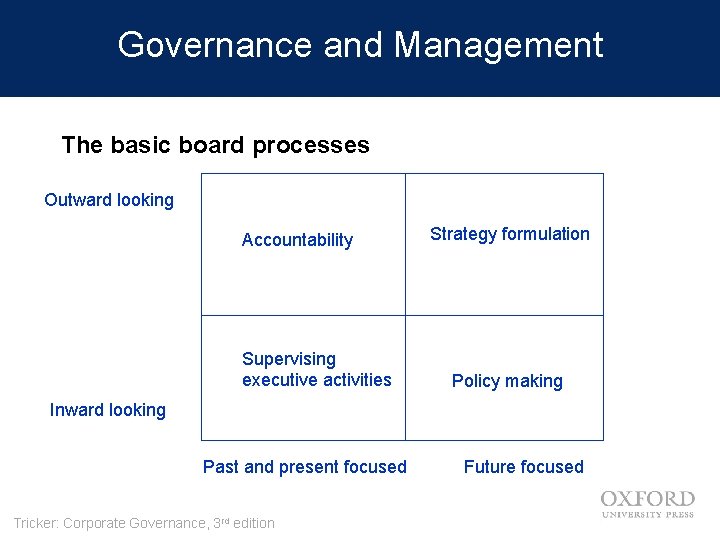 Governance and Management The basic board processes Outward looking Accountability Supervising executive activities Strategy