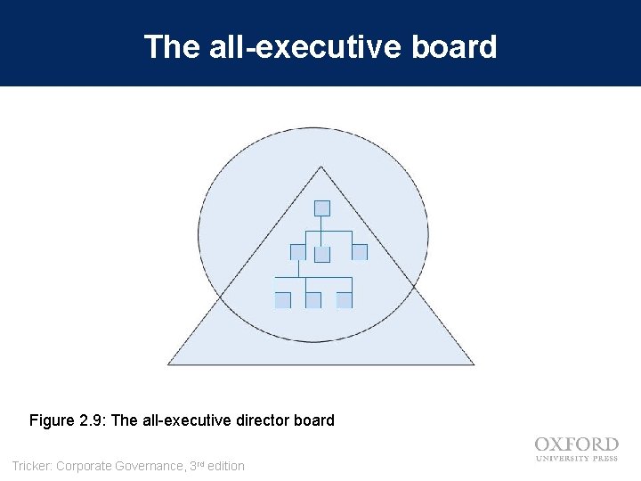 The all-executive board Figure 2. 9: The all-executive director board Tricker: Corporate Governance, 3