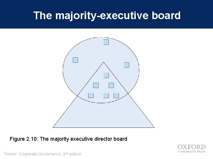 The majority-executive board Figure 2. 10: The majority executive director board Tricker: Corporate Governance,