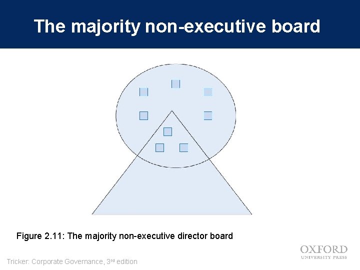 The majority non-executive board Figure 2. 11: The majority non-executive director board Tricker: Corporate