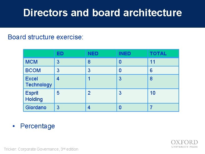 Directors and board architecture Board structure exercise: ED NED INED TOTAL MCM 3 8