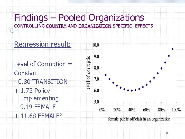 Findings – Pooled Organizations CONTROLLING COUNTRY AND ORGANIZATION SPECIFIC -EFFECTS Regression result: Level of