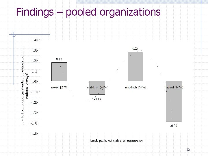 Findings – pooled organizations 12 