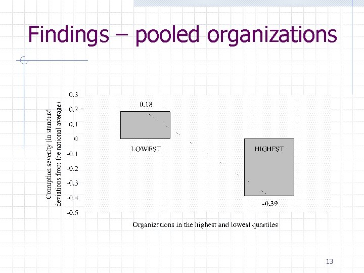 Findings – pooled organizations 13 