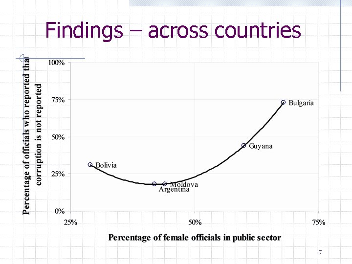 Findings – across countries 7 