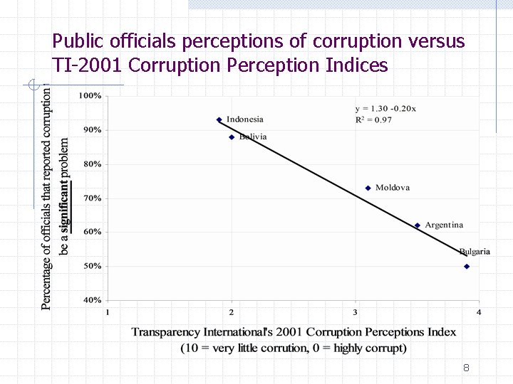 Public officials perceptions of corruption versus TI-2001 Corruption Perception Indices 8 