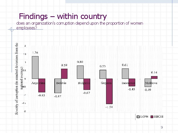 Findings – within country does an organization’s corruption depend upon the proportion of women