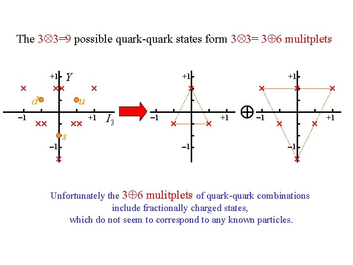 The 3 3=9 possible quark-quark states form 3 3= 3 6 mulitplets +1 Y