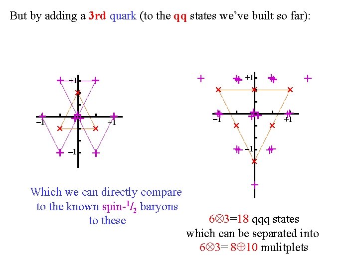 But by adding a 3 rd quark (to the qq states we’ve built so