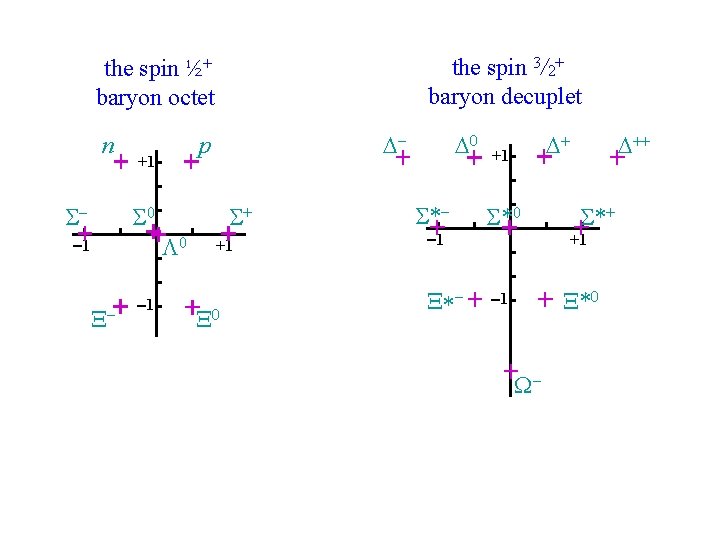 the spin 3/2+ baryon decuplet the spin ½+ baryon octet n - - p