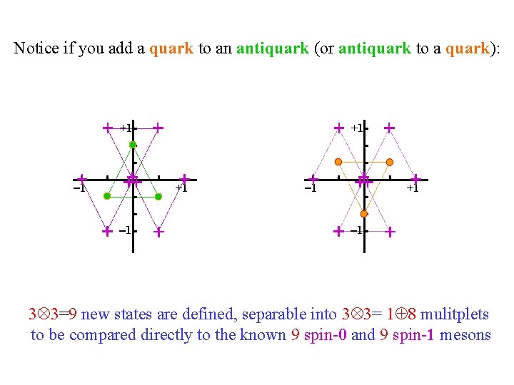 Notice if you add a quark to an antiquark (or antiquark to a quark):