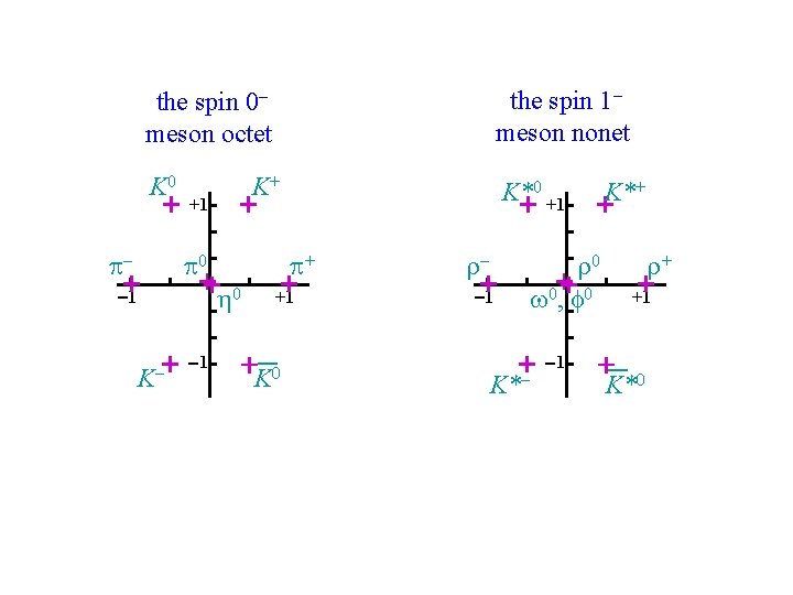 the spin 0 meson octet the spin 1 meson nonet K 0 K*0 +1