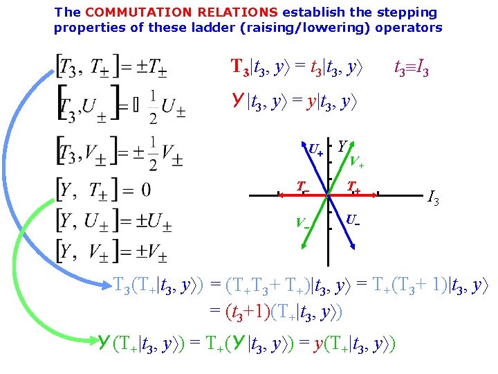 The COMMUTATION RELATIONS establish the stepping properties of these ladder (raising/lowering) operators T 3|t