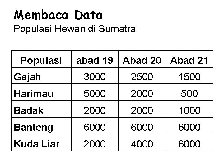 Membaca Data Populasi Hewan di Sumatra Populasi abad 19 Abad 20 Abad 21 Gajah