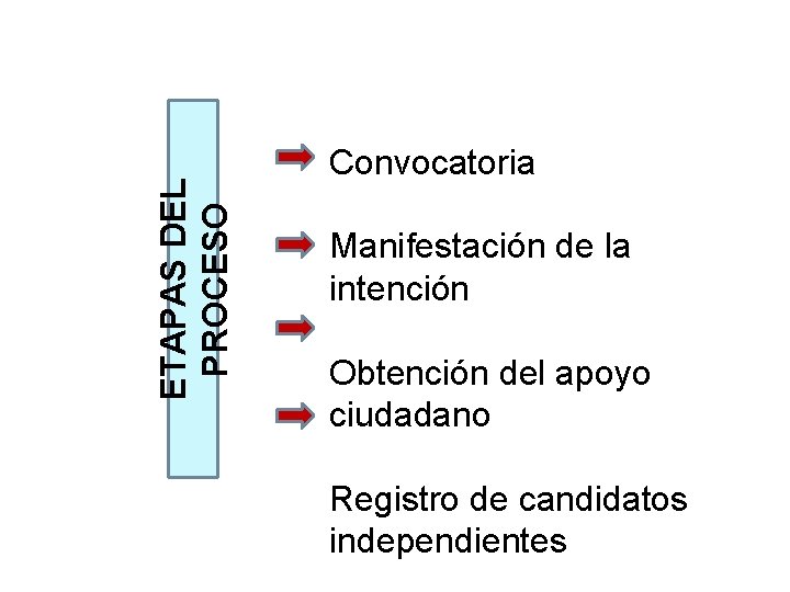 ETAPAS DEL PROCESO Convocatoria Manifestación de la intención Obtención del apoyo ciudadano Registro de