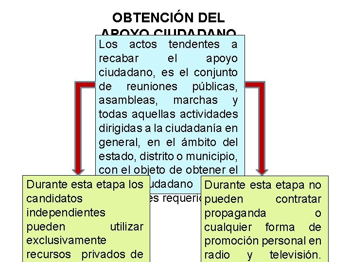 OBTENCIÓN DEL APOYO CIUDADANO Los actos tendentes a recabar el apoyo ciudadano, es el