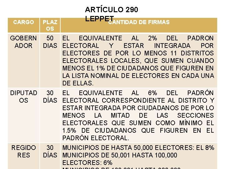 CARGO PLAZ OS ARTÍCULO 290 LEPPET CANTIDAD DE FIRMAS GOBERN 50 EL EQUIVALENTE AL