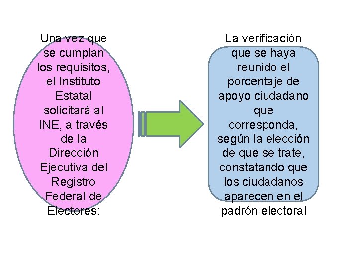 Una vez que se cumplan los requisitos, el Instituto Estatal solicitará al INE, a