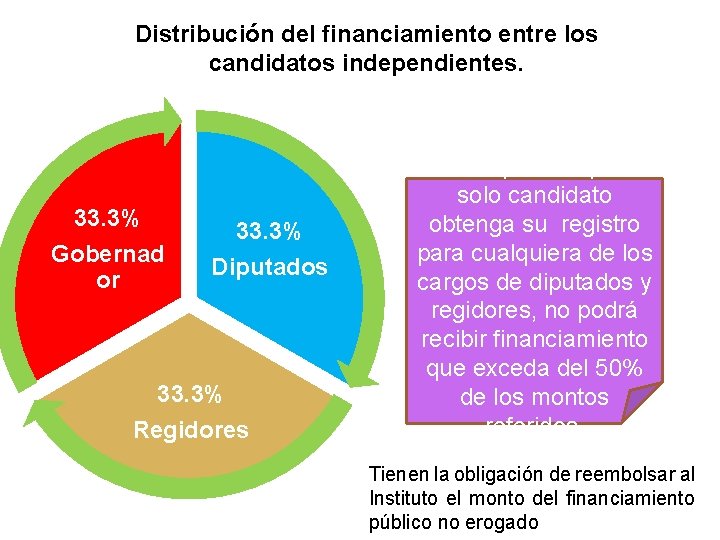 Distribución del financiamiento entre los candidatos independientes. 33. 3% Gobernad or 33. 3% Diputados