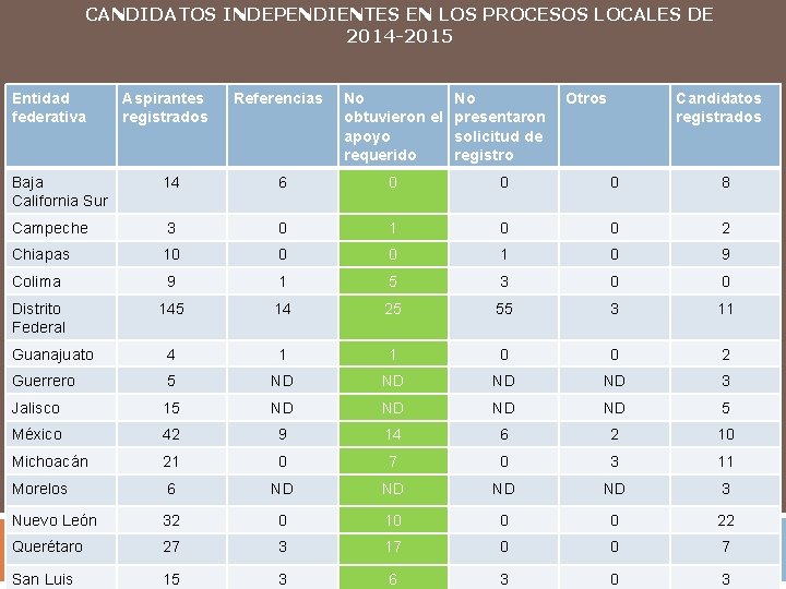 CANDIDATOS INDEPENDIENTES EN LOS PROCESOS LOCALES DE 2014 -2015 Entidad federativa Aspirantes registrados Referencias
