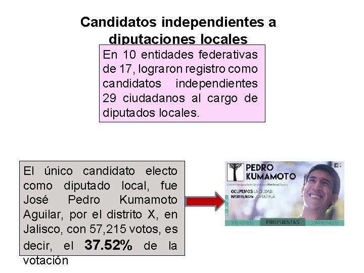 Candidatos independientes a diputaciones locales En 10 entidades federativas de 17, lograron registro como