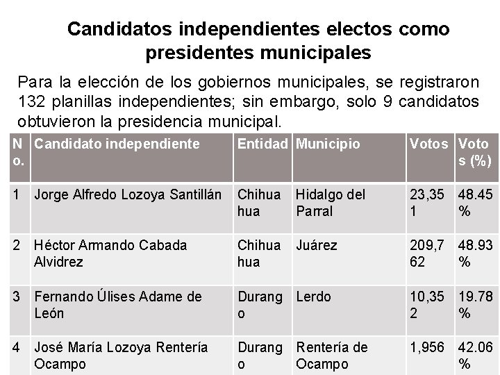 Candidatos independientes electos como presidentes municipales Para la elección de los gobiernos municipales, se