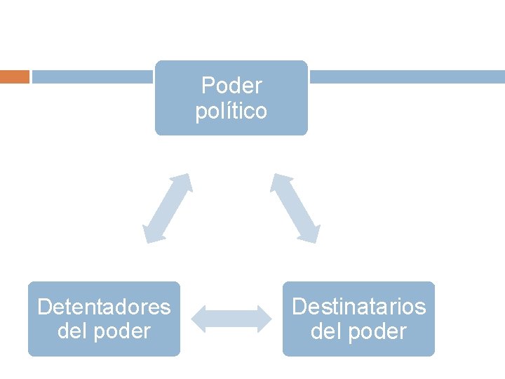 Poder político Detentadores del poder Destinatarios del poder 