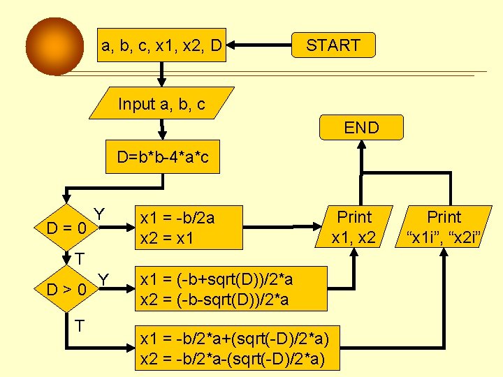 a, b, c, x 1, x 2, D START Input a, b, c END