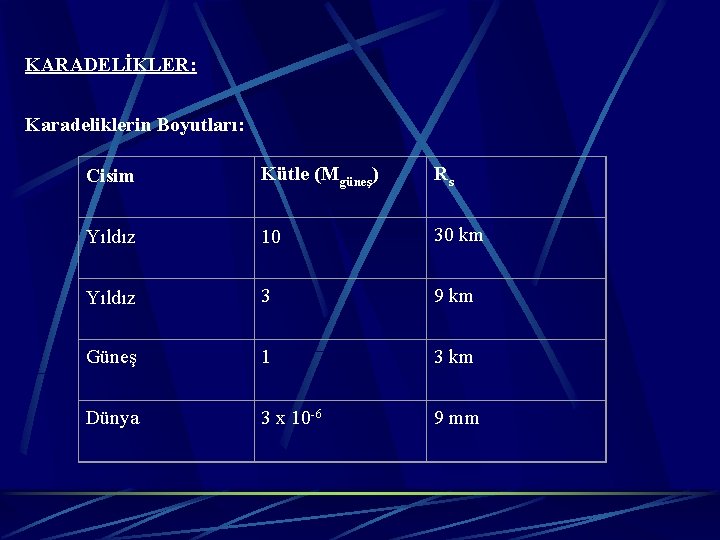 KARADELİKLER: Karadeliklerin Boyutları: Cisim Kütle (Mgüneş) Rs Yıldız 10 30 km Yıldız 3 9