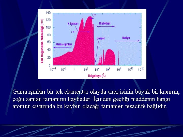 Gama ışınları bir tek elementer olayda enerjisinin büyük bir kısmını, çoğu zaman tamamını kaybeder.