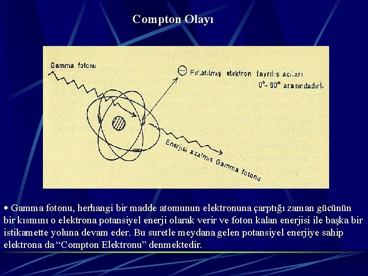Compton Olayı · Gamma fotonu, herhangi bir madde atomunun elektronuna çarptığı zaman gücünün bir