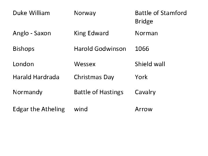 Duke William Norway Battle of Stamford Bridge Anglo - Saxon King Edward Norman Bishops