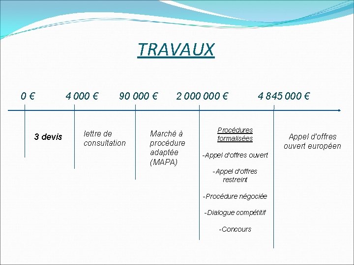 TRAVAUX 0€ 3 devis 4 000 € 90 000 € lettre de consultation 2