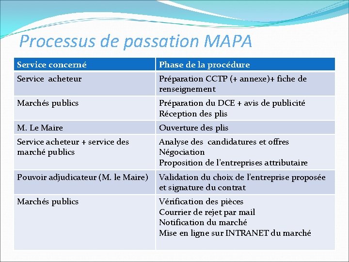 Processus de passation MAPA Service concerné Phase de la procédure Service acheteur Préparation CCTP