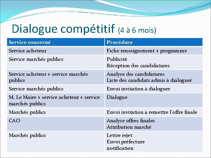 Dialogue compétitif (4 à 6 mois) Service concerné Procédure Service acheteur Fiche renseignement +