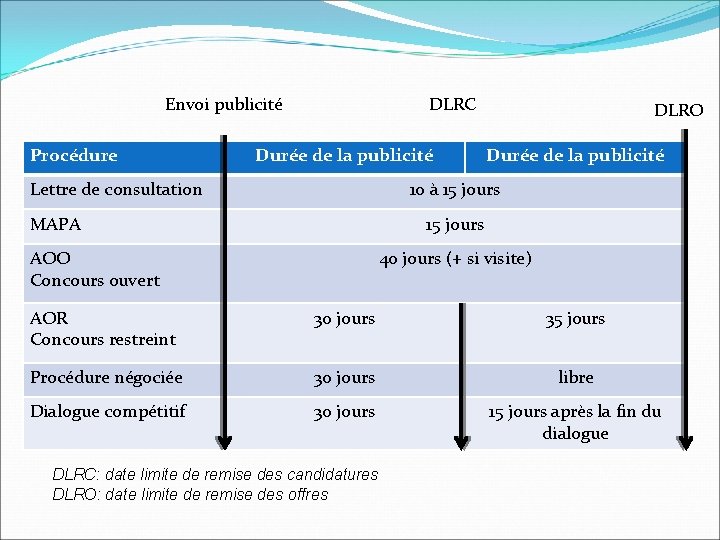 Envoi publicité Procédure DLRC Durée de la publicité Lettre de consultation DLRO Durée de