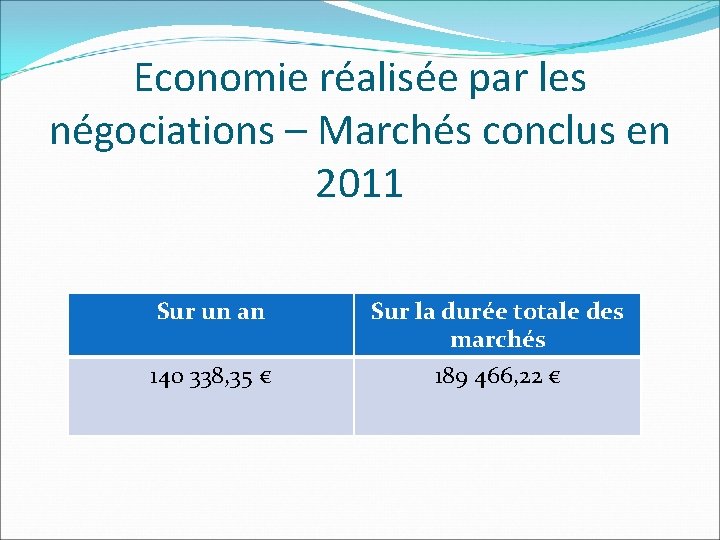 Economie réalisée par les négociations – Marchés conclus en 2011 Sur un an Sur