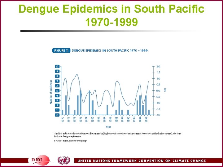 Dengue Epidemics in South Pacific 1970 -1999 
