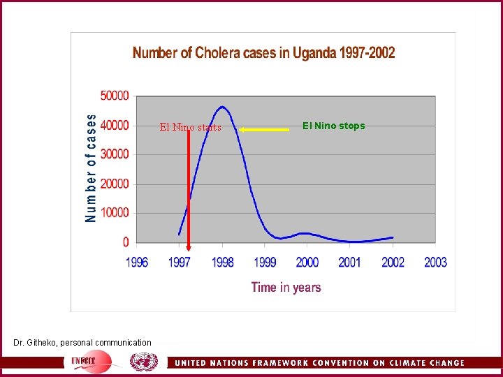 El Nino starts Dr. Githeko, personal communication El Nino stops 