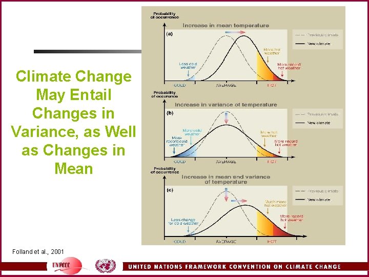 Climate Change May Entail Changes in Variance, as Well as Changes in Mean Folland