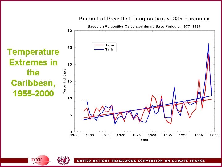 Temperature Extremes in the Caribbean, 1955 -2000 