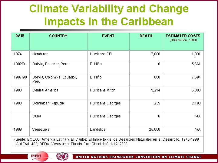 Climate Variability and Change Impacts in the Caribbean DATE COUNTRY EVENT DEATH ESTIMATED COSTS